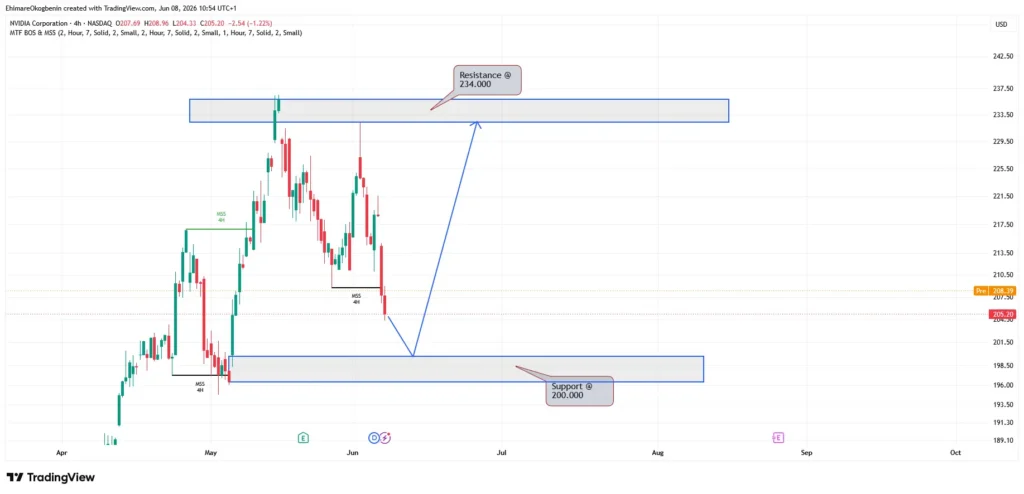TradingView stock chart with two blue zones marking resistance at 234 and support at 200; blue arrows illustrate a projected rise from the 200 support area toward the 234 resistance level.