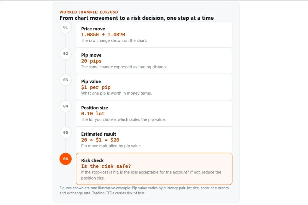 Pip Value Flow Diagram