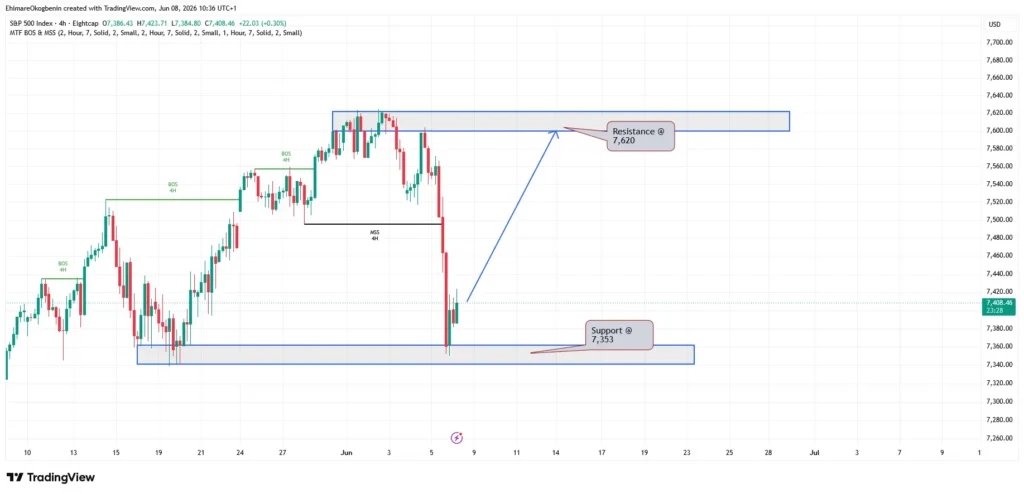 TradingView chart: price near 7,408 with a blue resistance zone at 7,620 and a projected rise to test it, plus a support zone around 7,353.