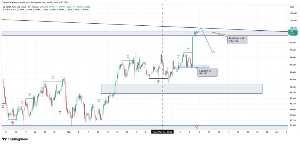 US Dollar Index chart with resistance at 100.100 and support at 99.140; current price around 100.19 and a blue down-projection shown.