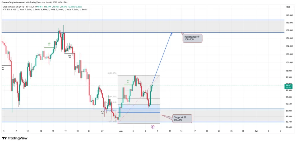 Candlestick price chart with a projected breakout path toward 108.000, showing resistance at 108.000 and support at 89.000 with blue horizontal lines and an upward blue arrow.