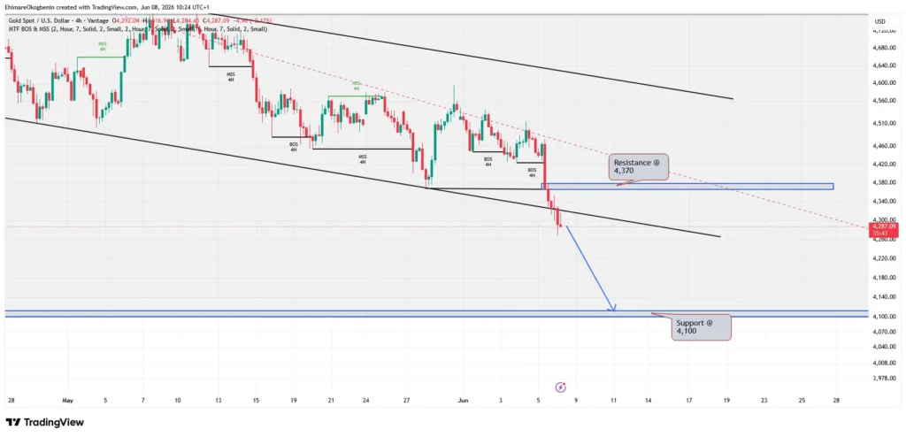 4H gold price chart (Gold Spot vs USD) showing a downward price channel with black trendlines; resistance around 4,370, a blue resistance zone near 4,360–4,380, and a projection toward 4,100 support highlighted by a blue arrow.