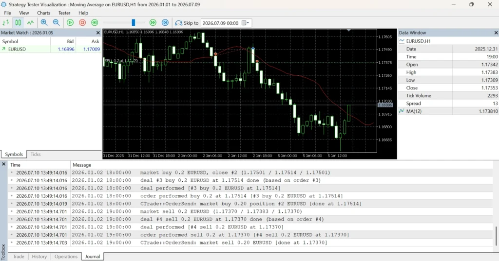 MT5 Strategy Tester visualisation showing a Moving Average EA placing buy and sell orders on EURUSD H1
