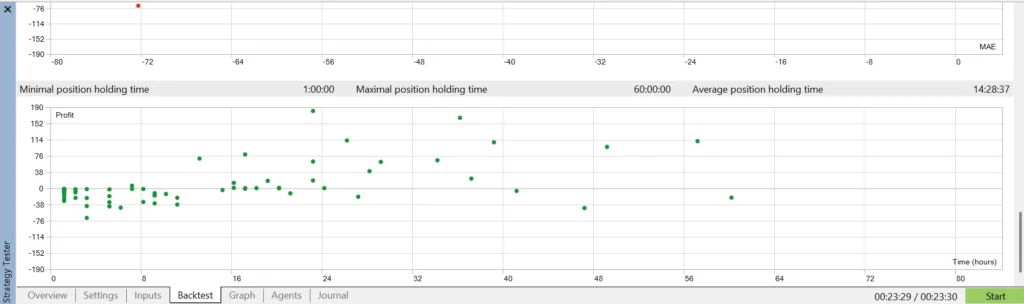 Backtest results screen showing a green-dots profit scatter plot over time (hours), with axes labeled Time (hours) and Profit, plus tabbed controls at the bottom.