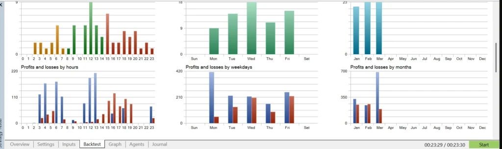 MT5 backtest charts showing profit and loss distribution by hour, weekday and month