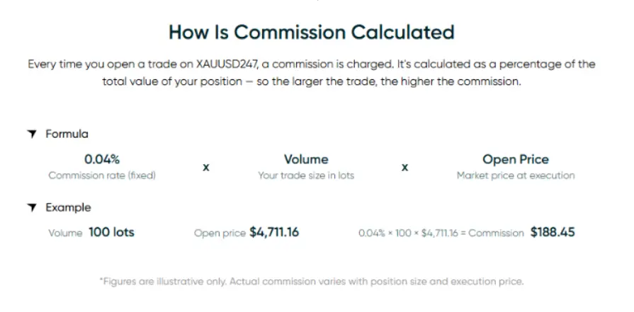 247XAUUSD commission