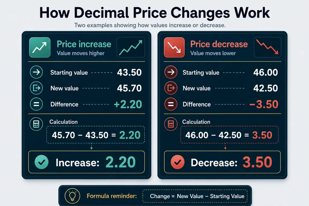 How Decimal Price Changes Work in XAUUSD