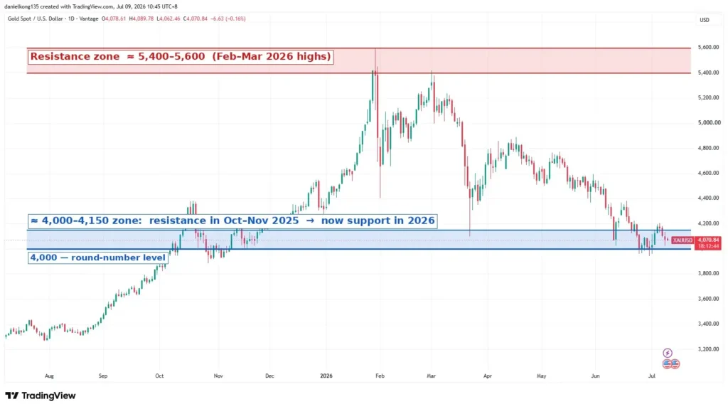 XAUUSD daily candlestick chart showing a resistance zone around 5,400–5,600 and a support zone around 4,000–4,150, including the 4,000 round-number level.