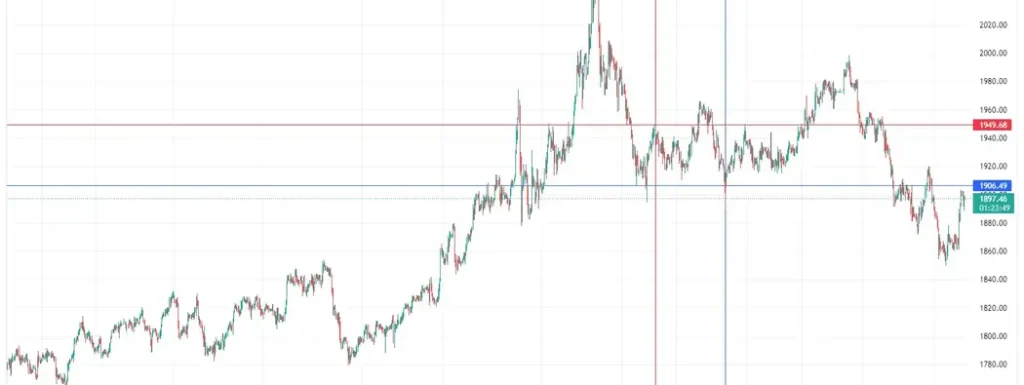 gold trading strategies