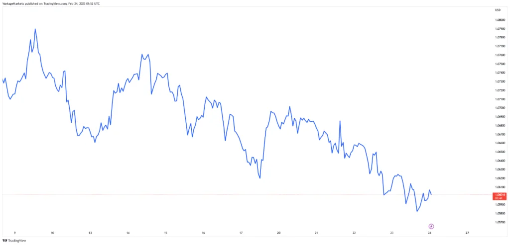 Types of forex charts