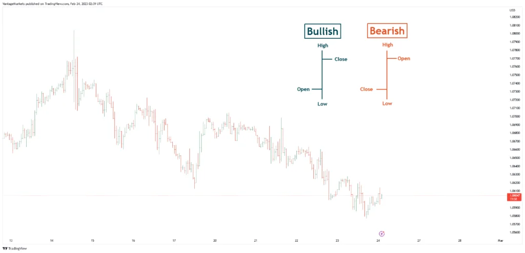 Types of forex charts