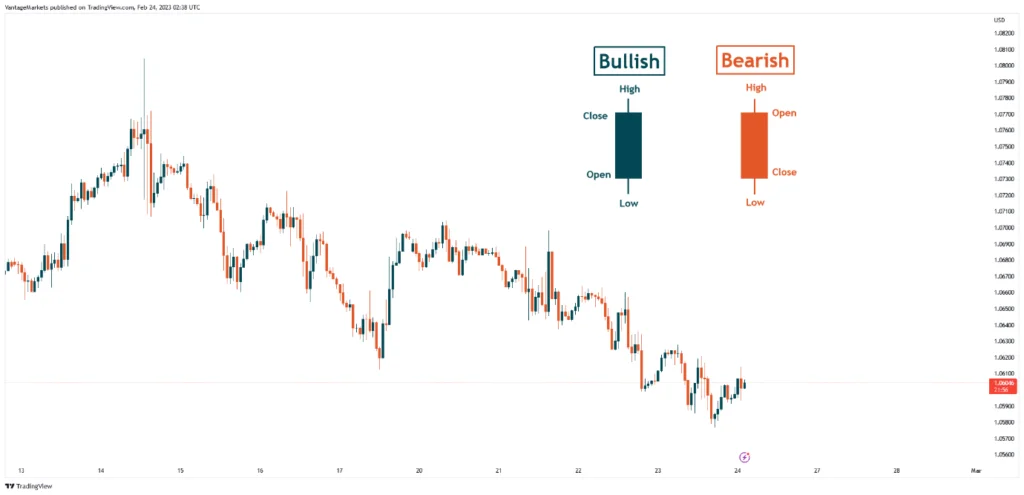 Types of forex charts
