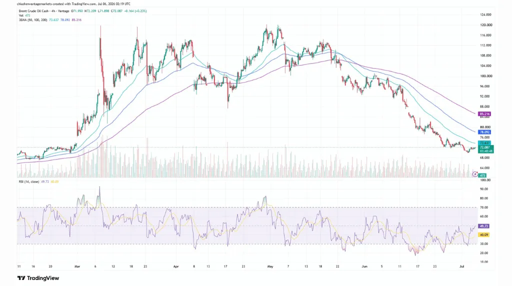 screenshot of brent crude oil price chart illustrating Triple EMA and RSI analysis TradingView