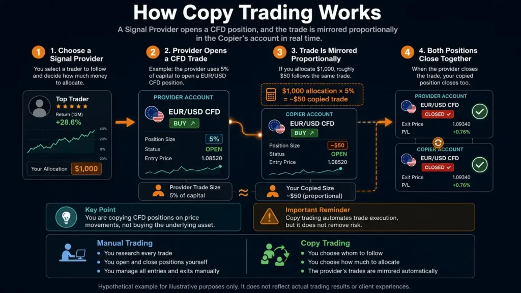 Step-by-step infographic showing how a signal provider’s CFD trade is proportionally mirrored and closed in a copier’s account.