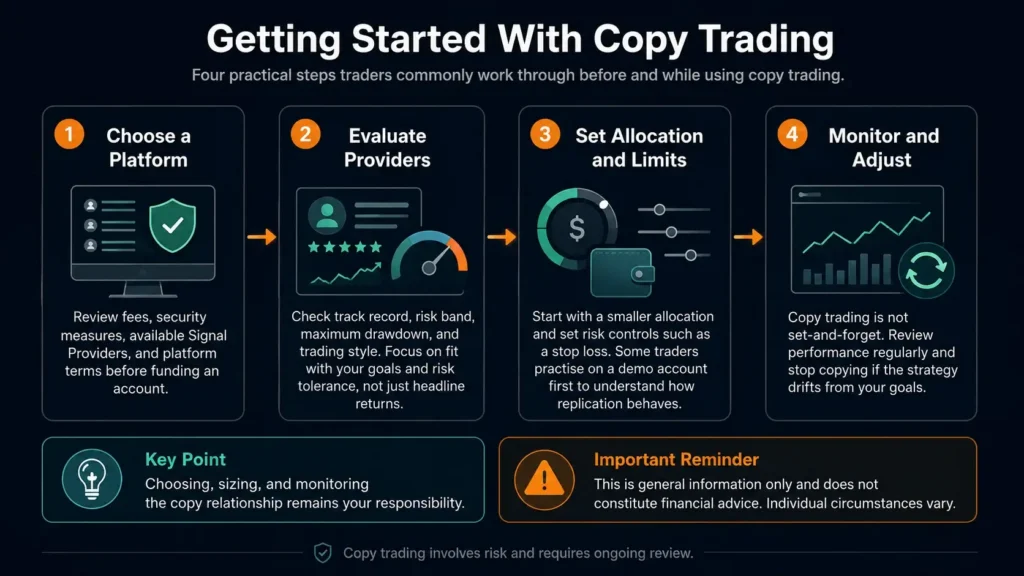 Infographic showing four copy trading steps: choose a platform, evaluate providers, set allocation limits, and monitor performance.