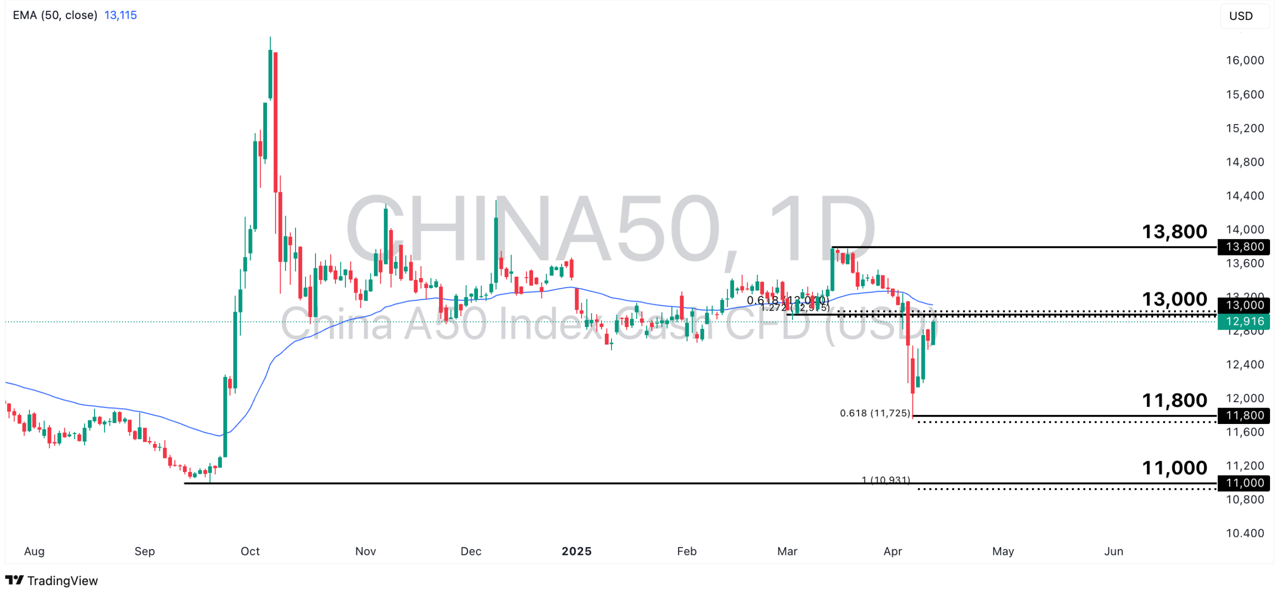emerging market
