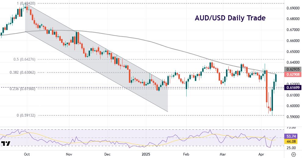 major currencies