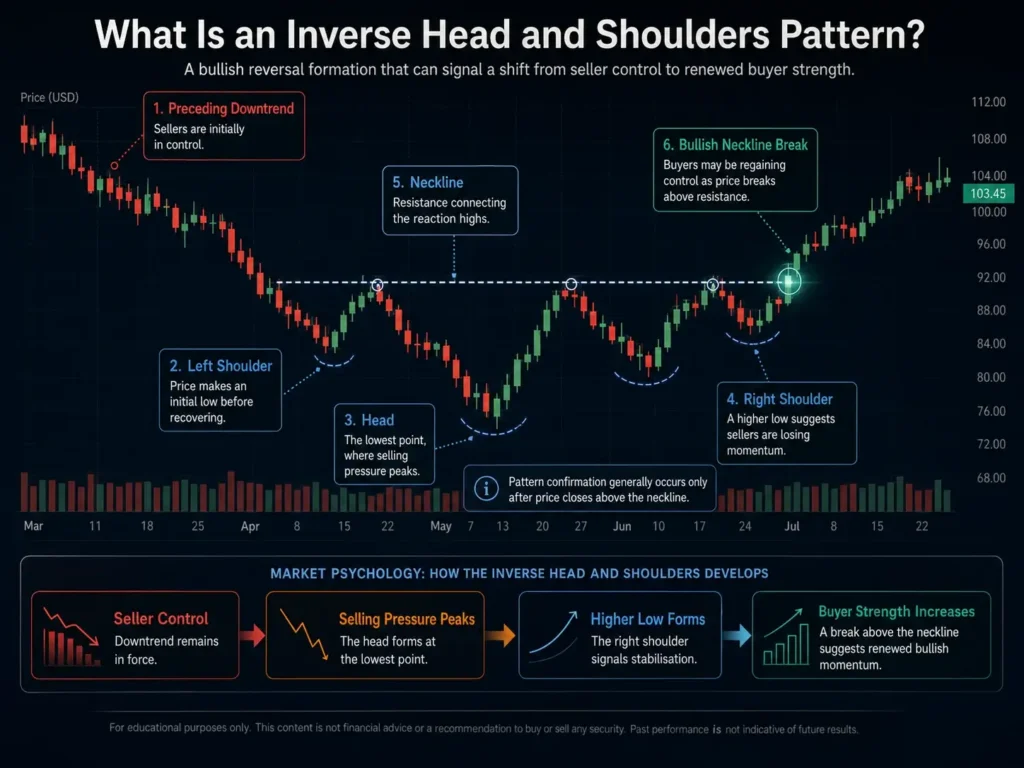 Inverse head and shoulders chart showing a preceding downtrend, left shoulder, lower head, higher right shoulder, neckline resistance, and bullish confirmation after price breaks above the neckline.