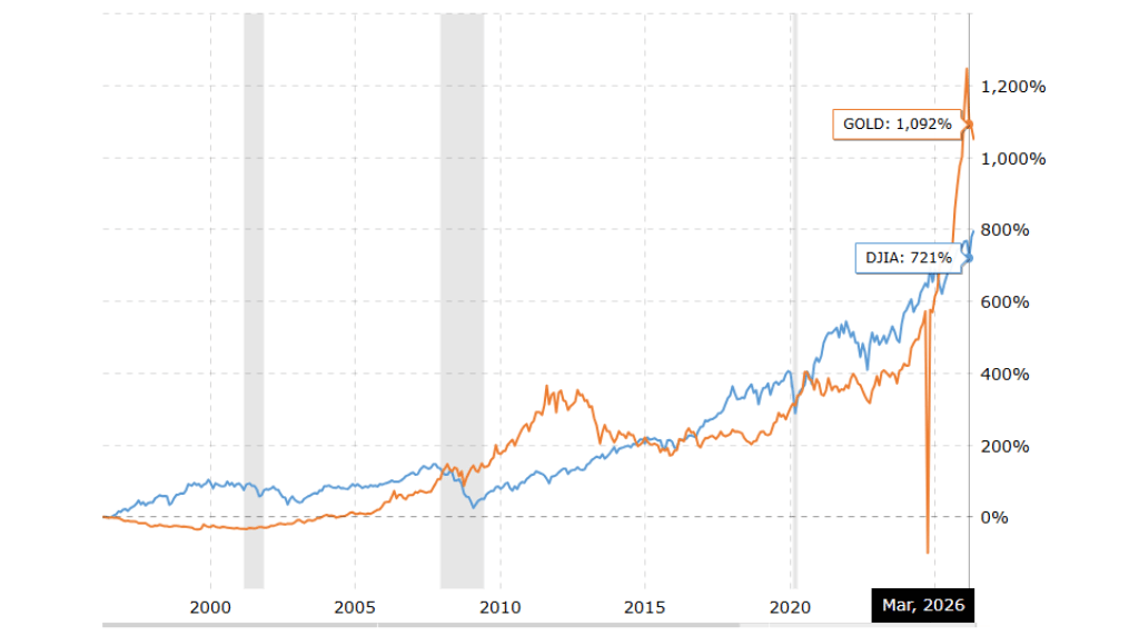 screenshot of gold price trends vs DJIA 1996-2026