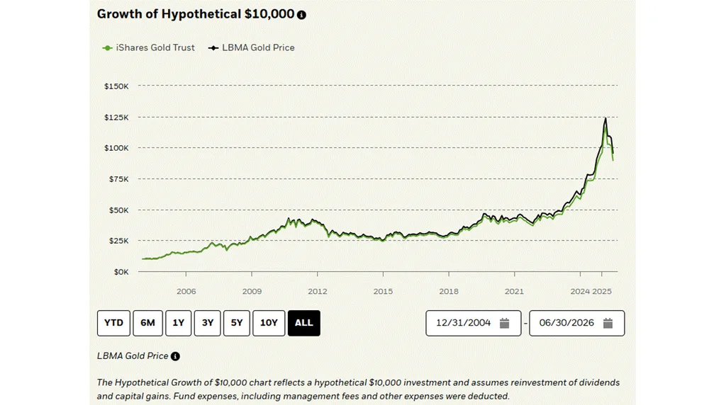 iShares Gold Trust hypothetical investment growth compared with the LBMA gold price