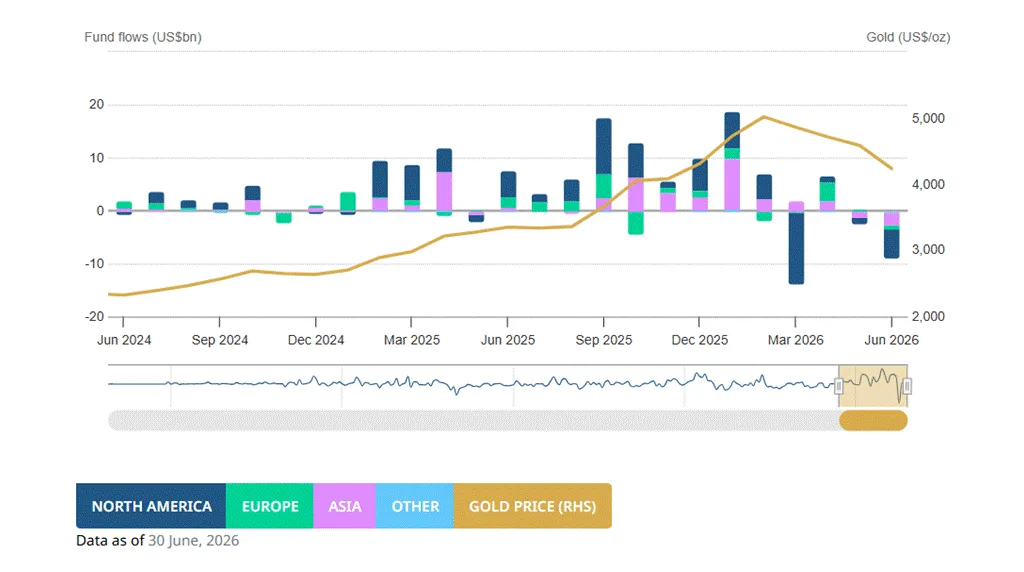 Gold ETF fund flows and the gold price from June 2024 to June 2026