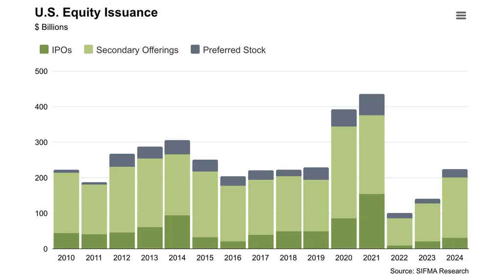 US equity issuance by offering type from 2010 to 2024