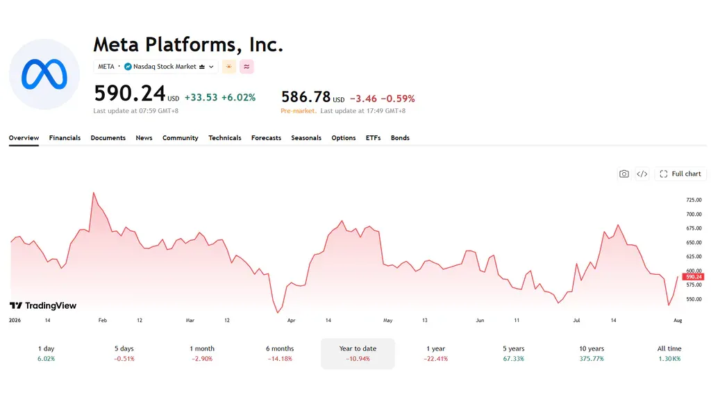 TradingView chart of Meta Platforms (META) stock price and 2026 year-to-date performance. Source: TradingView.