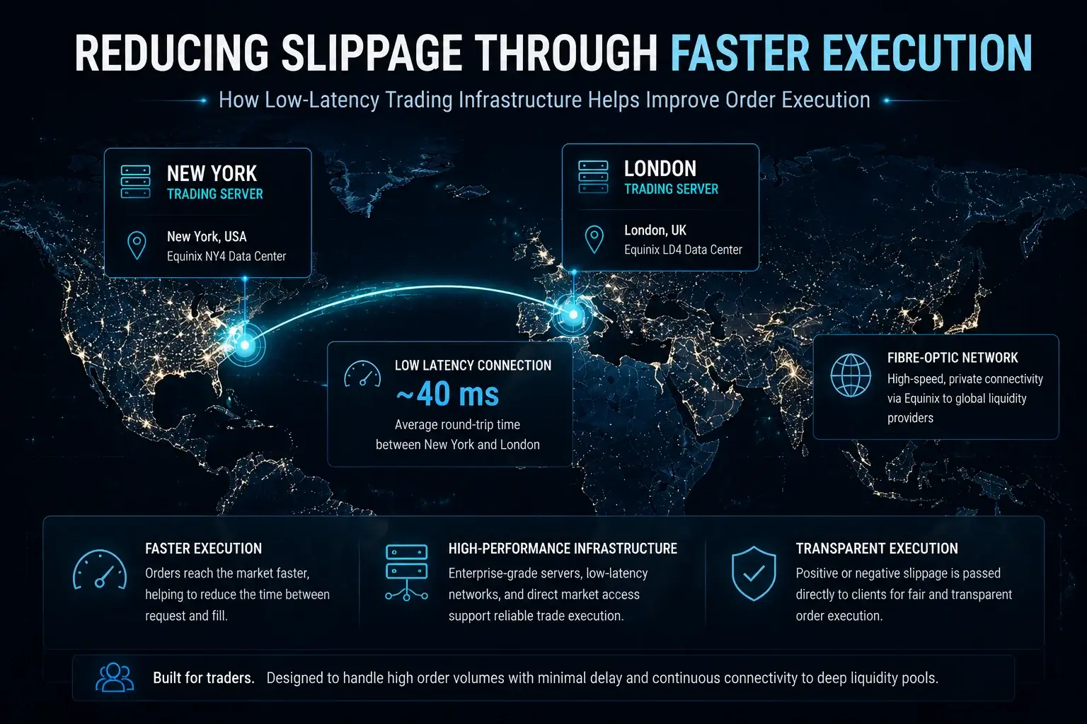 Educational trading infographic showing how low-latency infrastructure, high-speed trading servers, and direct market connectivity help reduce slippage and improve order execution quality.