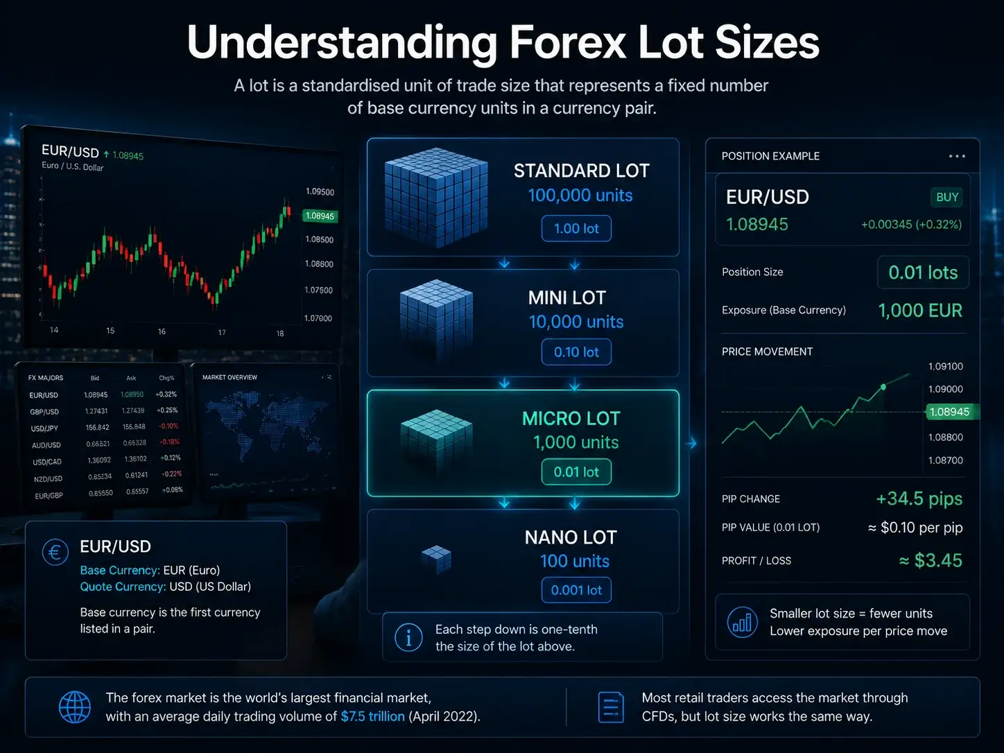 Infographic explaining standard, mini, micro and nano forex lot sizes and their unit values
