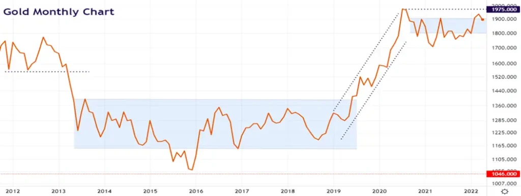 precio del oro en 10 años
