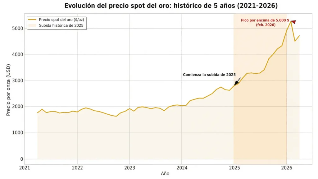 Gold Spot Price Chart - 5 Year History (2021-2026)