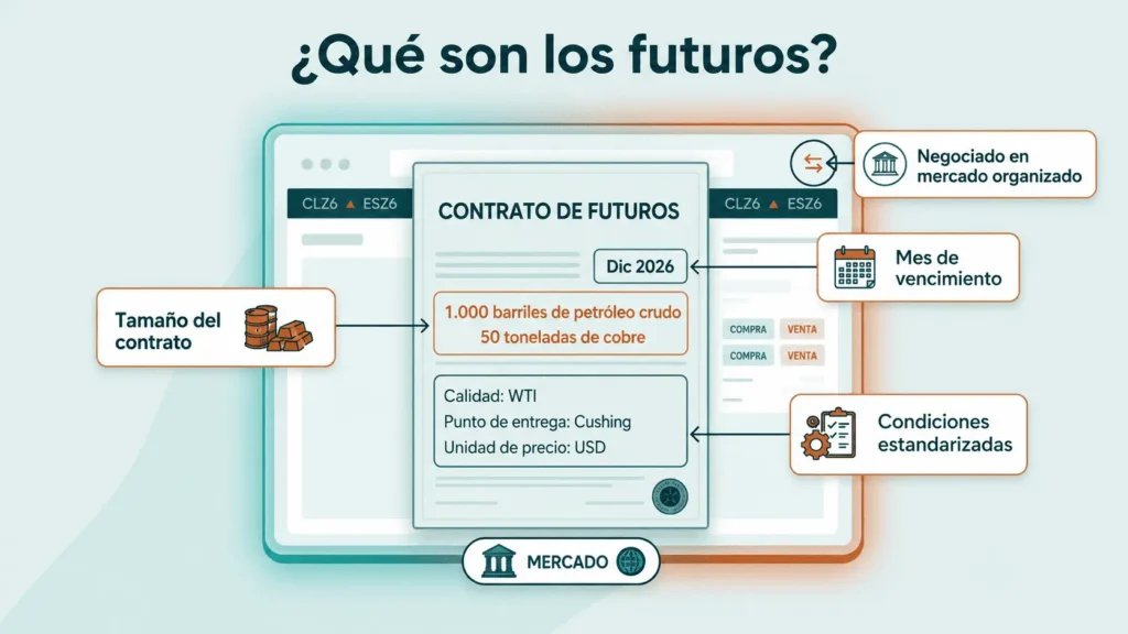 What Are Futures