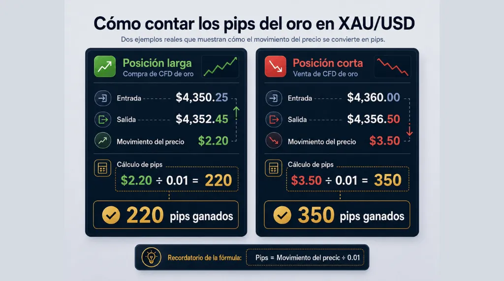 Ejemplos de posiciones largas y cortas en XAUUSD Vantage Markets 
