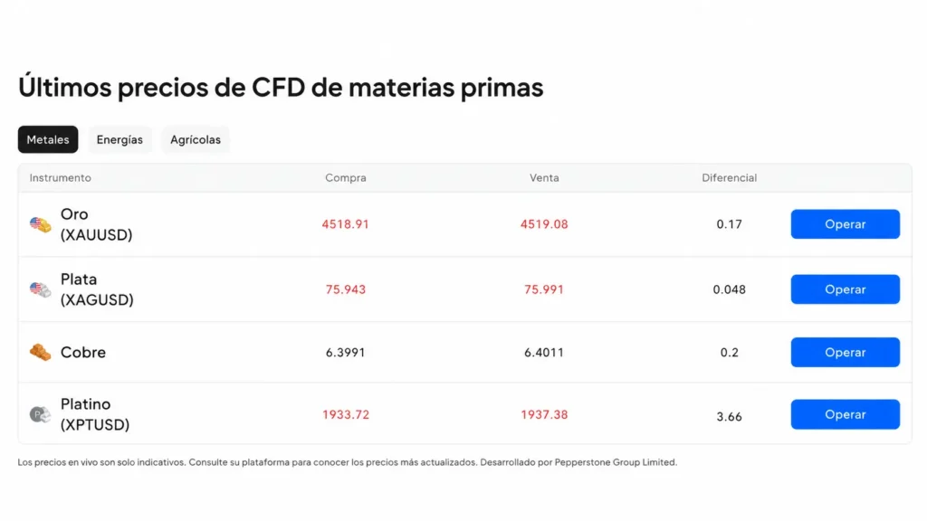 ES_screenshot of commodity CFD prices of gold (XAUUSD) on Pepperstone site