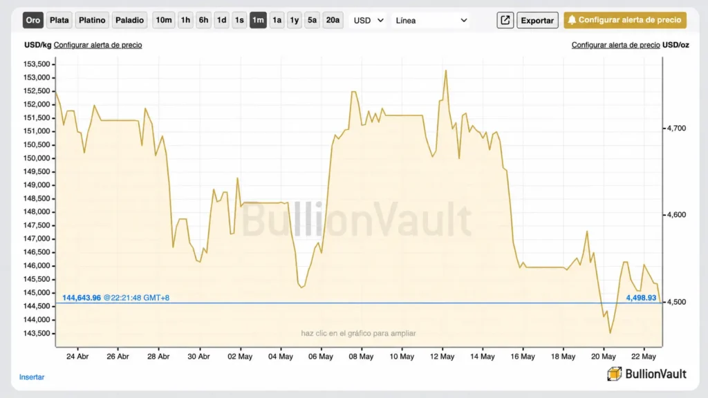 ES_screenshot of live gold price chart on BullionVault site
