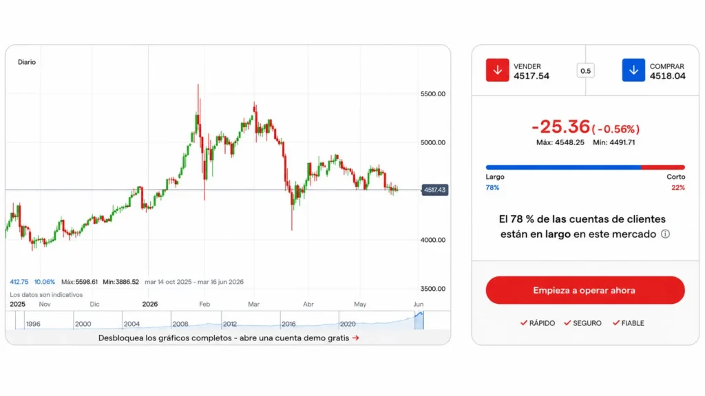 ES_screenshot of live gold price chart on IG site