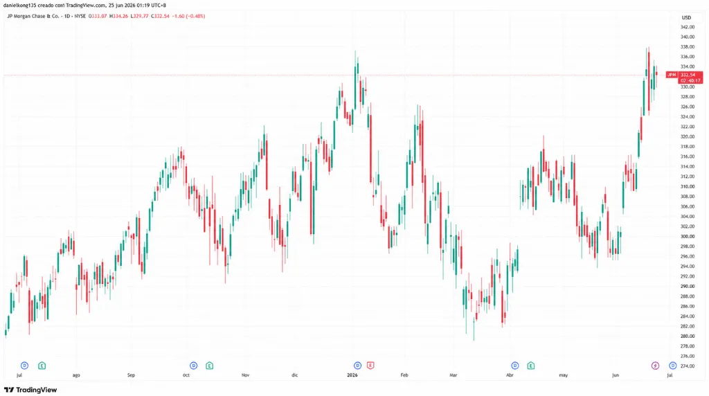 Gráfico 1: Precio diario de las acciones de JP Morgan de junio de 2025 a junio de 2026.