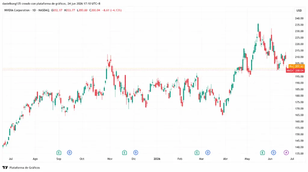 Gráfico 1: Gráfico de precios de Nvidia a un año