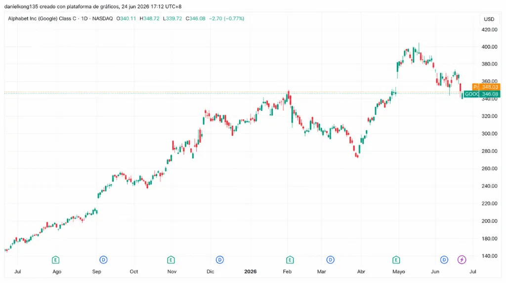 Gráfico 2: Gráfico de precios de Alphabet a un año
