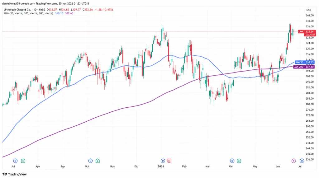 Gráfico 2: Análisis técnico y gráficos de JP Morgan