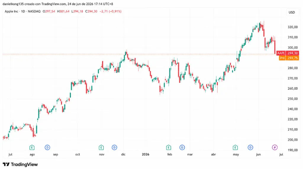 Gráfico 3: Gráfico de precios de Apple a un año