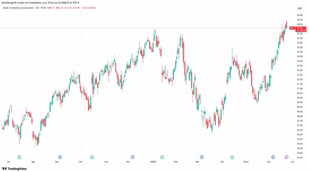 Gráfico 3: Precio diario de las acciones de Bank of America de junio de 2025 a junio de 2026.