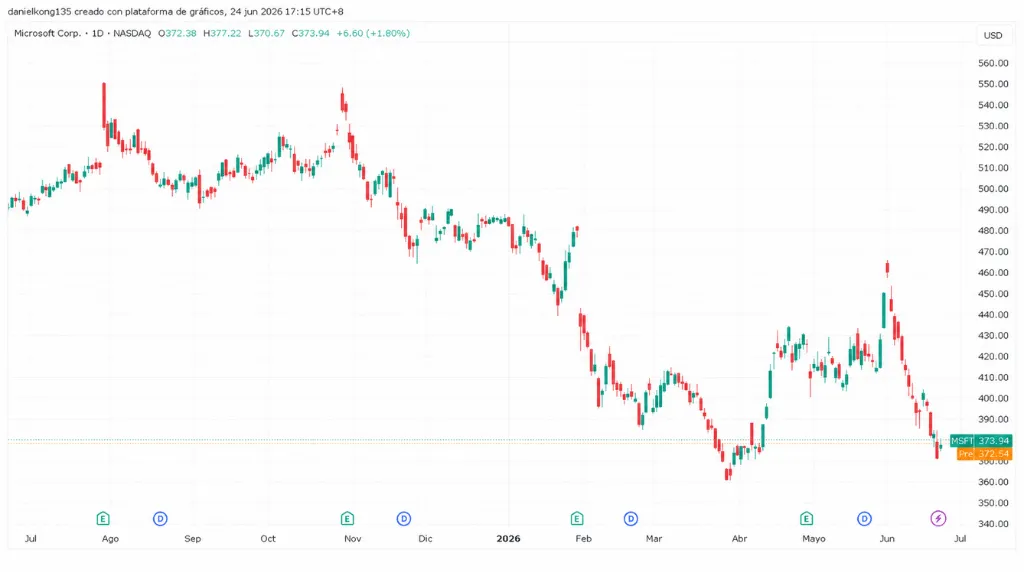 Gráfico 4: Gráfico de precios de Microsoft a un año