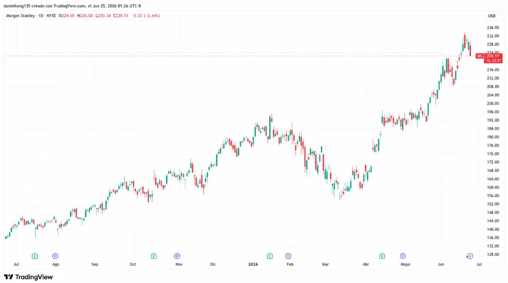 Gráfico 5: Precio diario de las acciones de Morgan Stanley de junio de 2025 a junio de 2026.