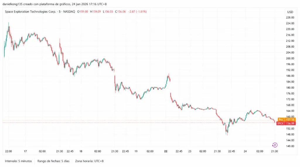 Gráfico 6: Gráfico de precios de SpaceX (5 días)
