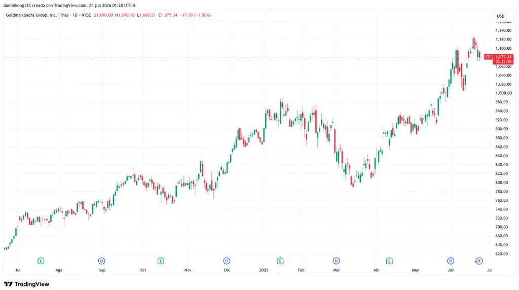 Gráfico 7: Precio diario de las acciones de Goldman Sachs de junio de 2025 a junio de 2026