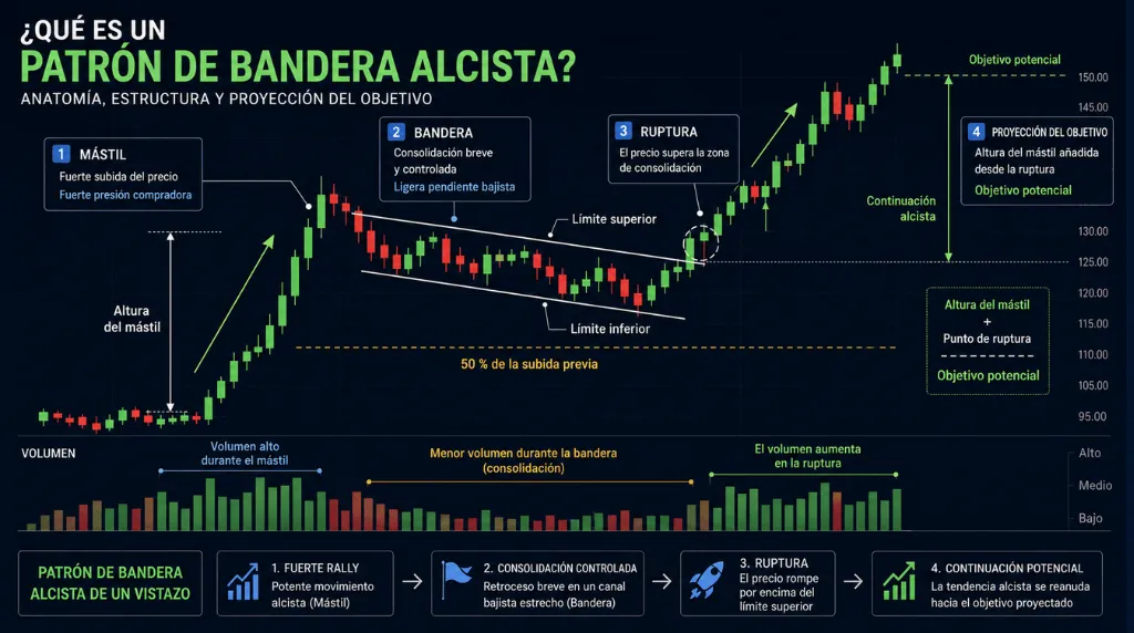 Imagen 1 Anatomía de una bandera alcista: asta, bandera y ruptura Vantage Markets