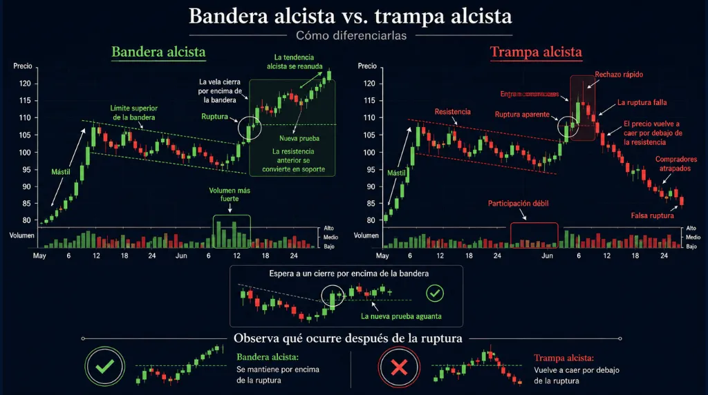 Imagen 2: Diferencias entre bandera alcista y trampa alcista – Vantage Markets