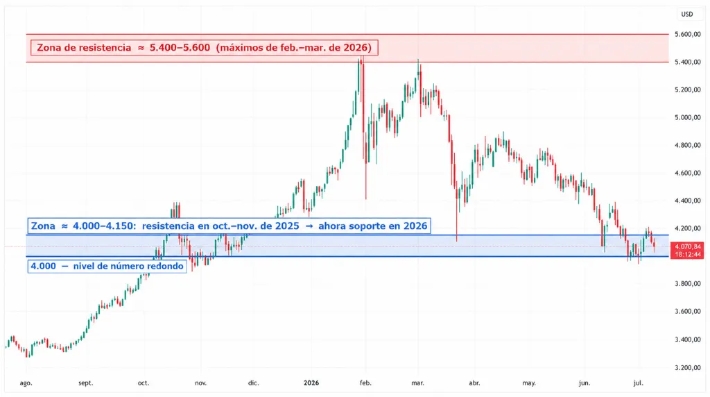 Imagen 2: Soportes y resistencias en el gráfico diario del XAUUSD Vantage Markets