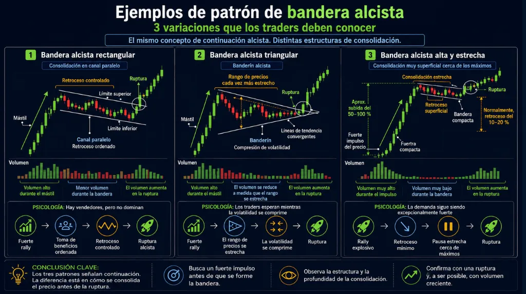 Imagen 4: Ejemplos del patrón de bandera alcista (Bull Flag) Vantage Markets